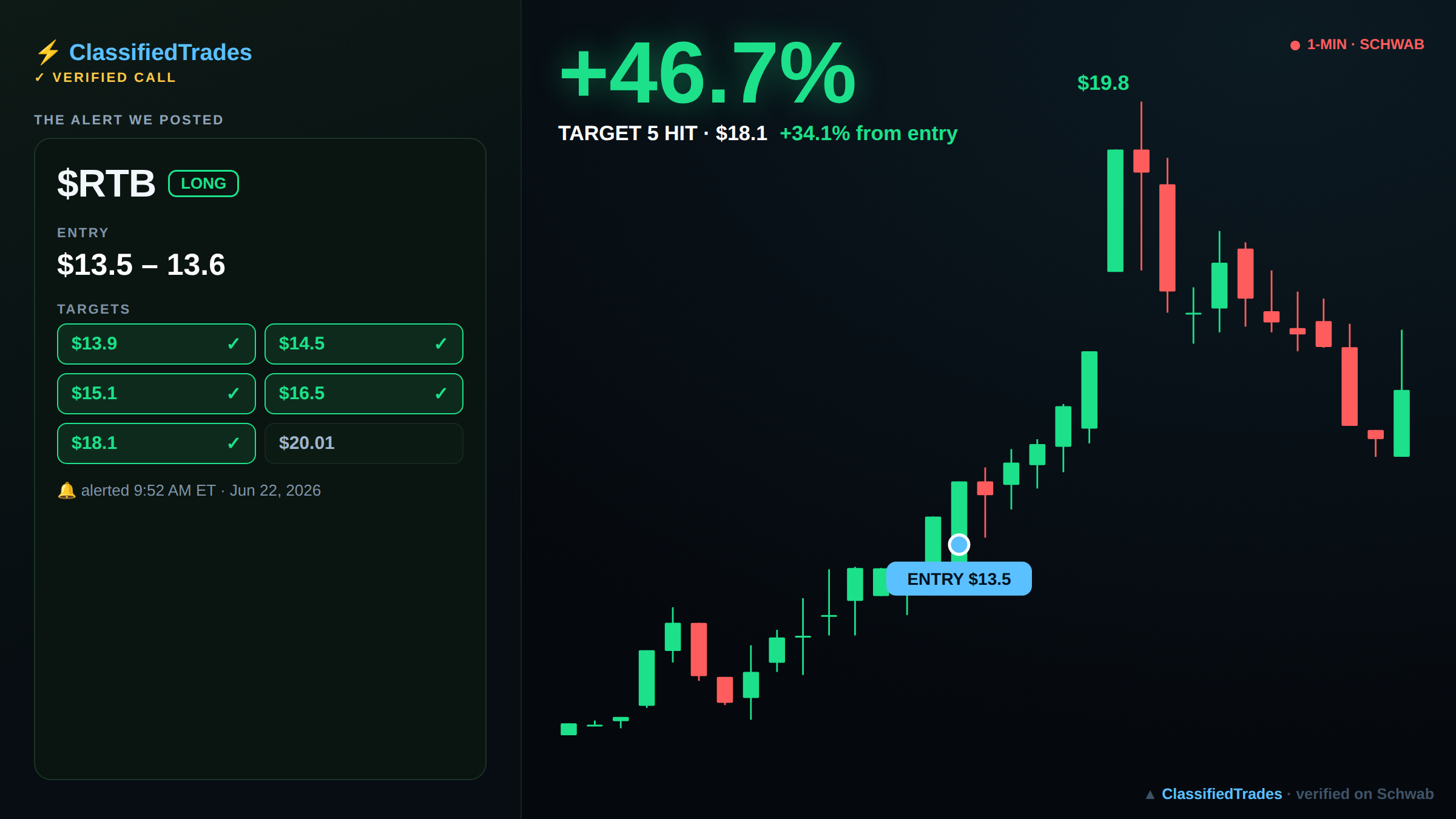 $RTB alert card — entry, targets and chart