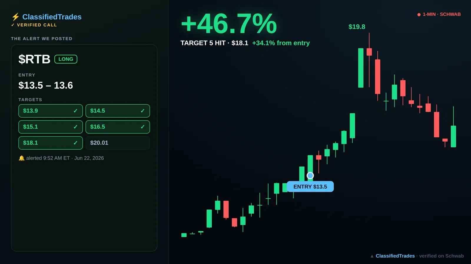 $RTB alert card — 2026-06-22 entry $13.5, we called +34%