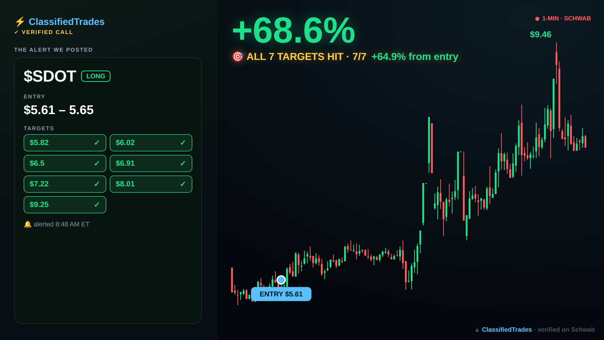 $SDOT alert card — entry, targets and chart