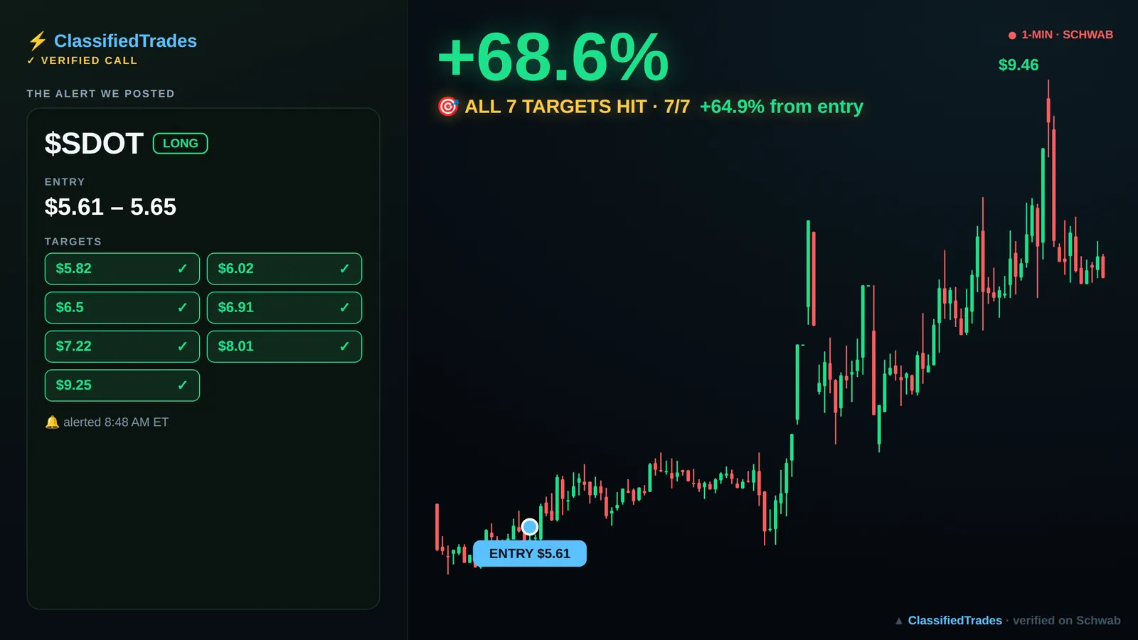 $SDOT alert card — 2026-06-03 entry $5.61, we called +65%