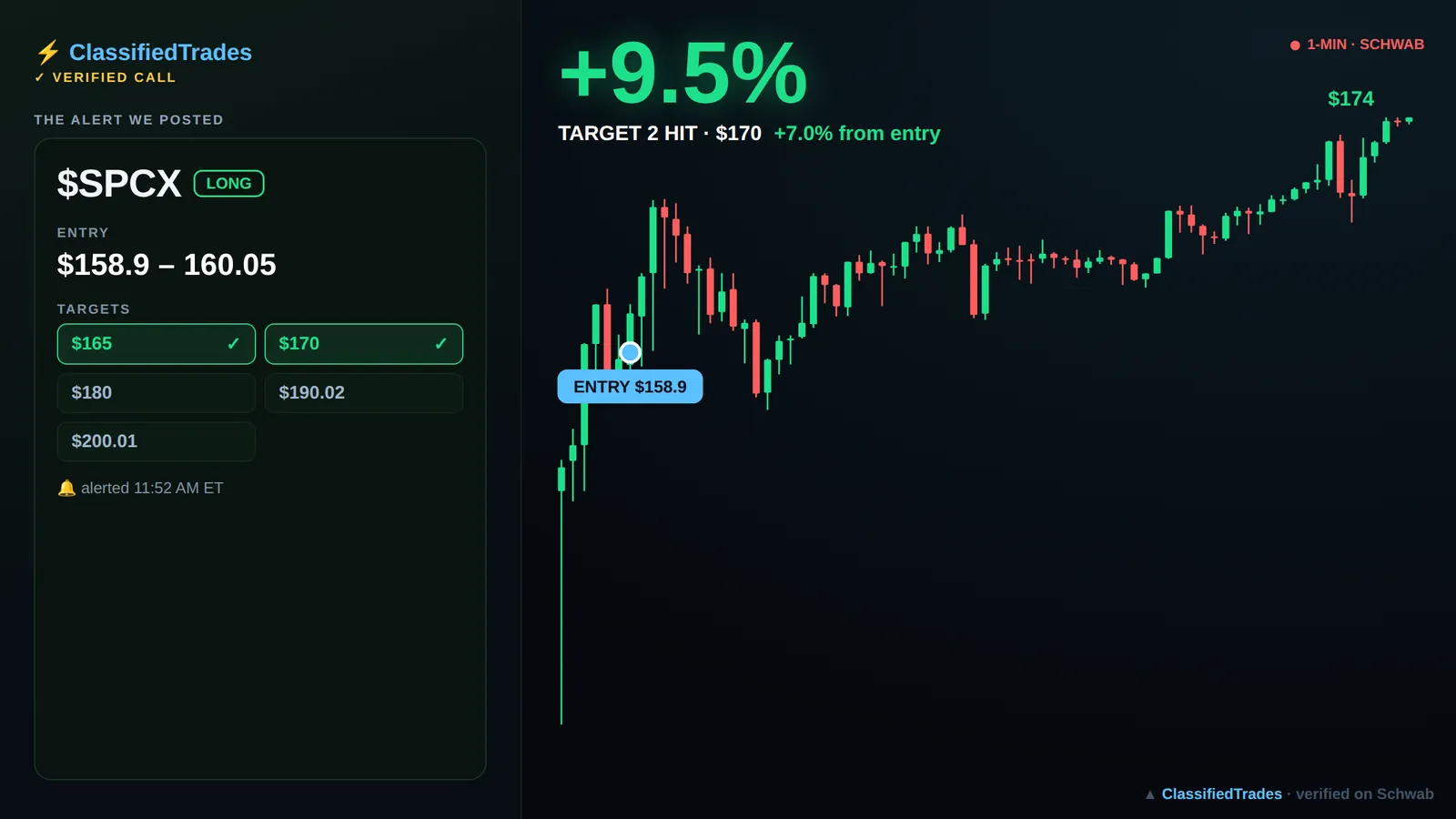 $SPCX alert card — 2026-06-12 entry $158.9, we called +7%