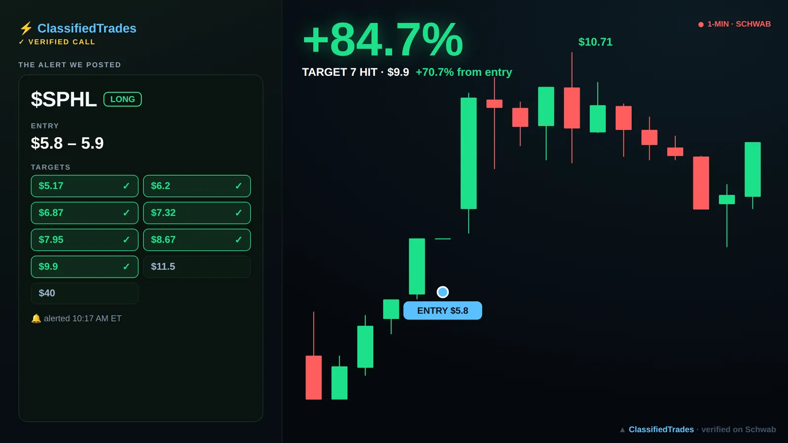 $SPHL alert card — 2026-06-05 entry $5.8, we called +49%