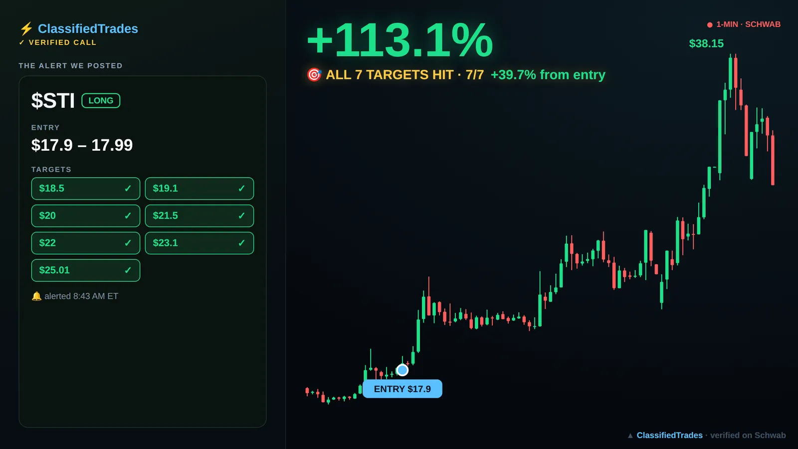 $STI alert card — 2026-06-04 entry $17.9, we called +40%