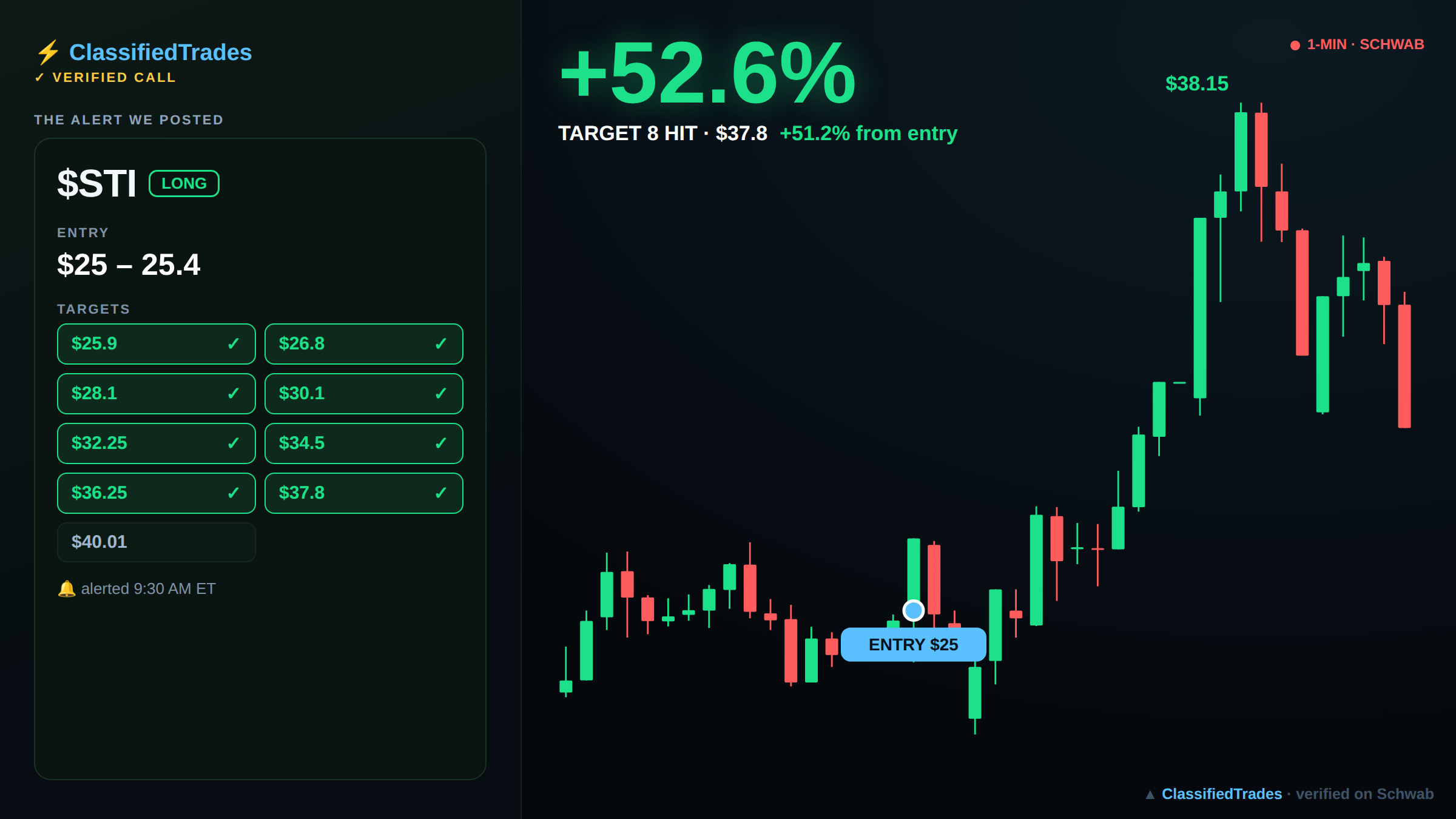 $STI alert card — entry, targets and chart