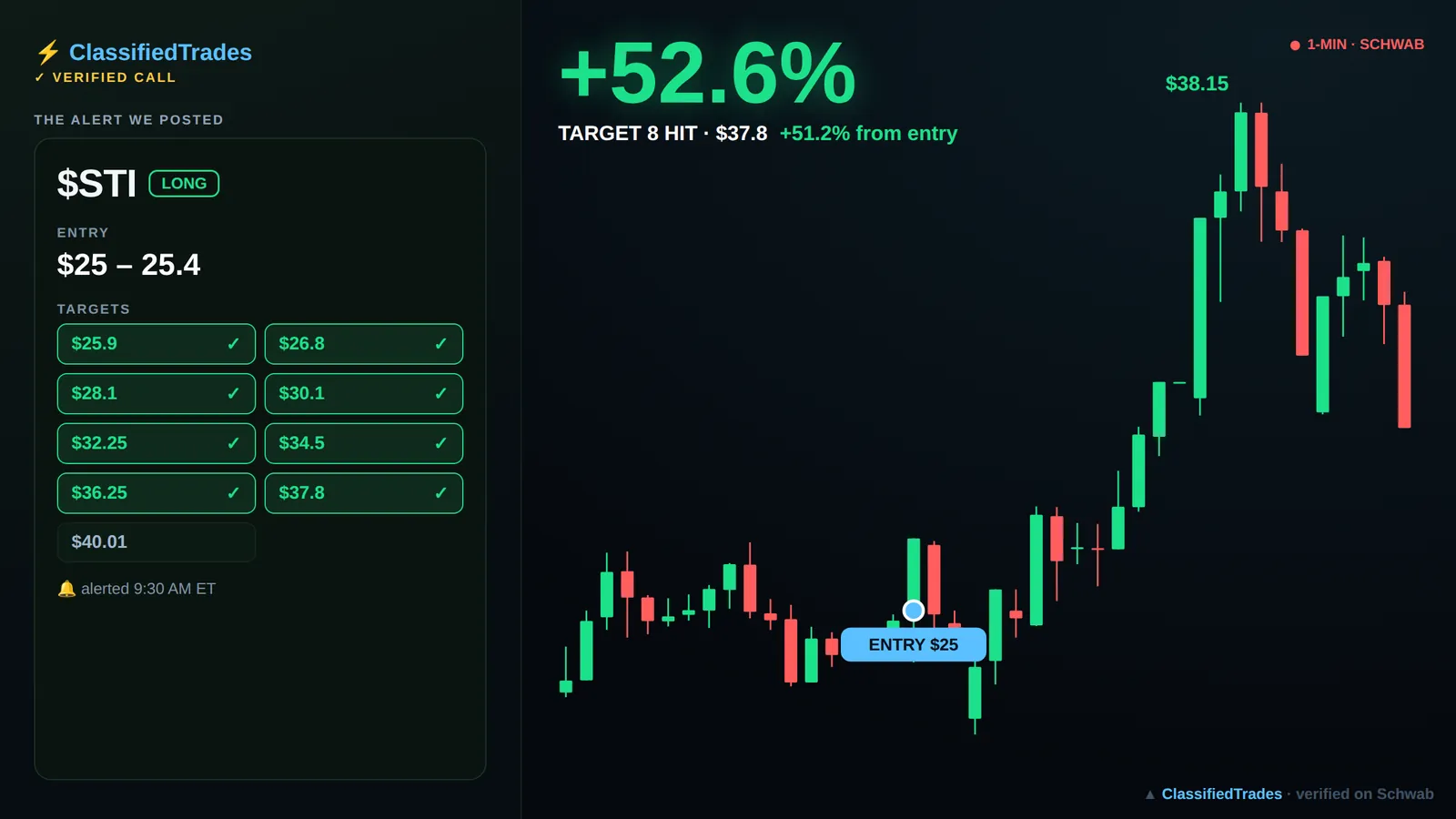 $STI alert card — 2026-06-04 entry $25.0, we called +51%