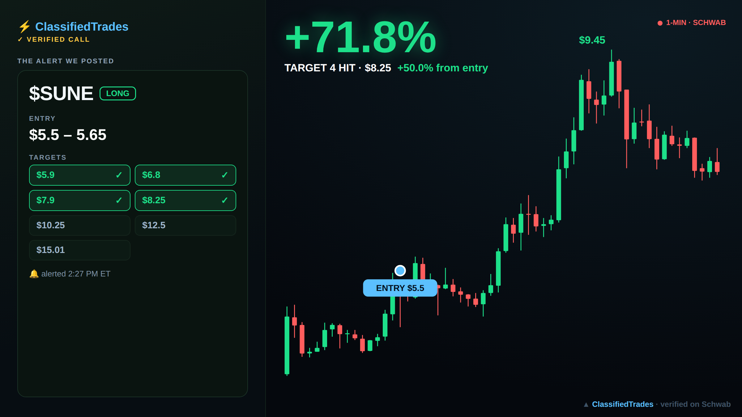 $SUNE alert card — entry, targets and chart