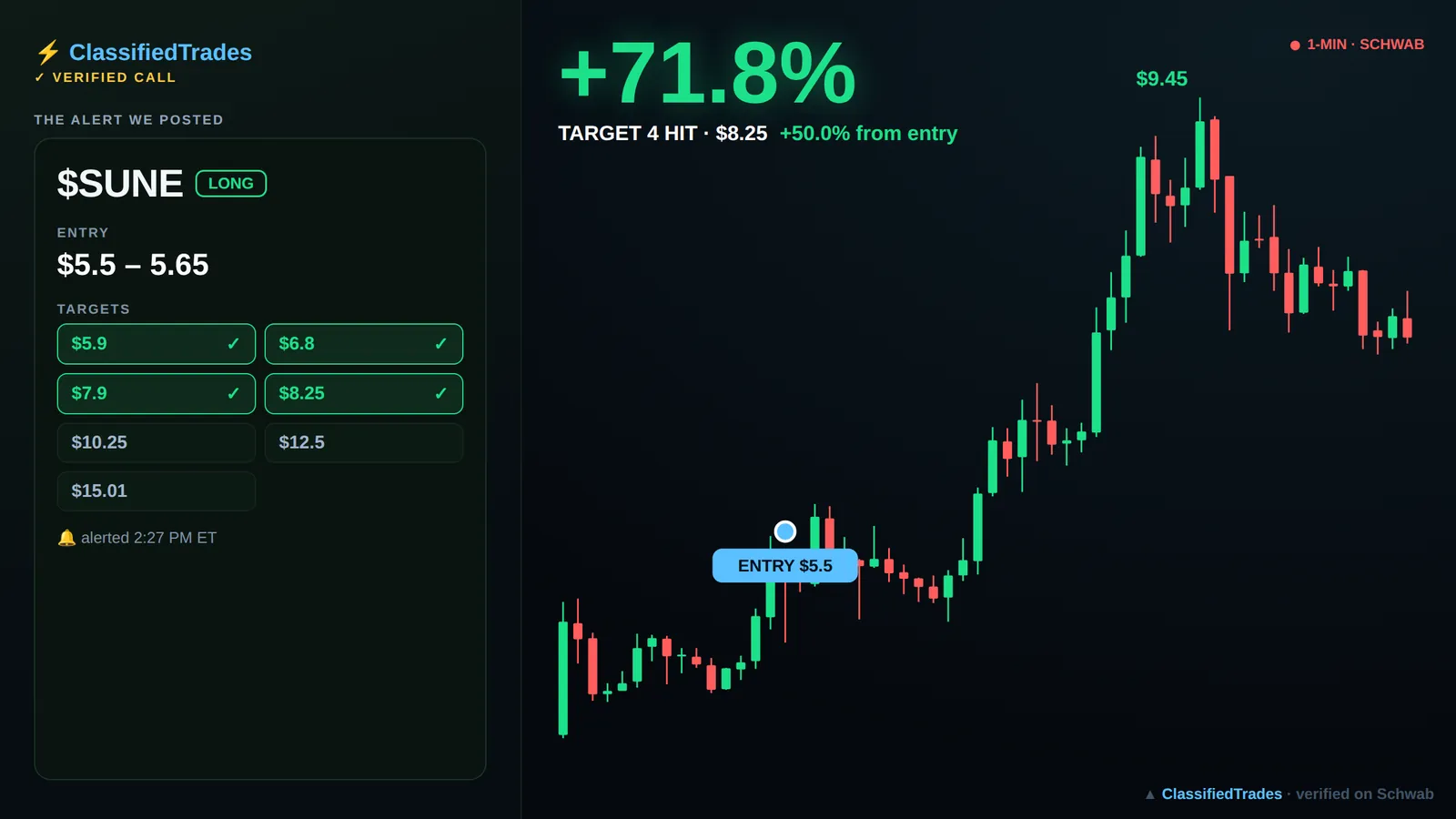 $SUNE alert card — 2026-06-08 entry $5.5, we called +50%