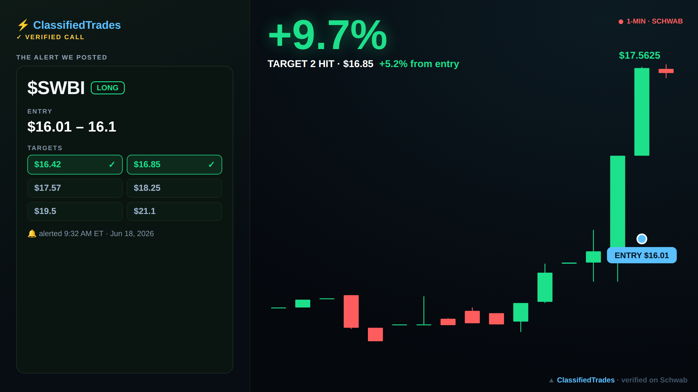 $SWBI alert card — entry, targets and chart