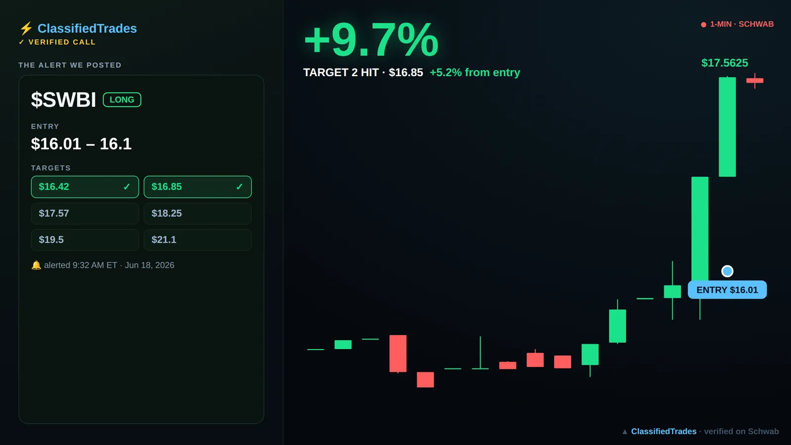 $SWBI alert card — 2026-06-18 entry $16.01, we called +3%