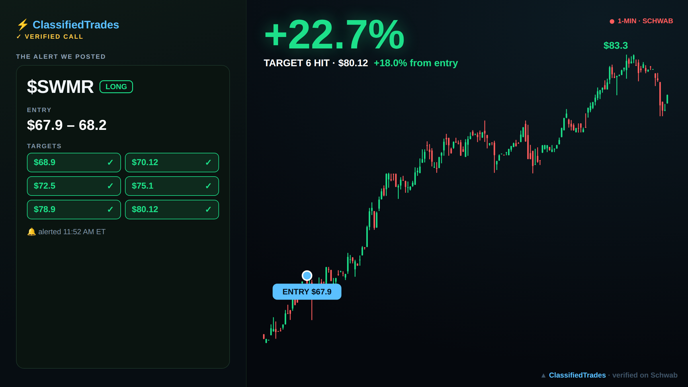 $SWMR alert card — entry, targets and chart