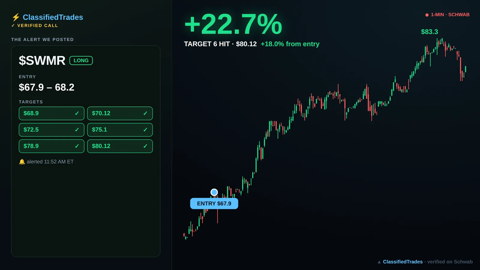 $SWMR alert card — 2026-06-02 entry $67.9, we called +18%
