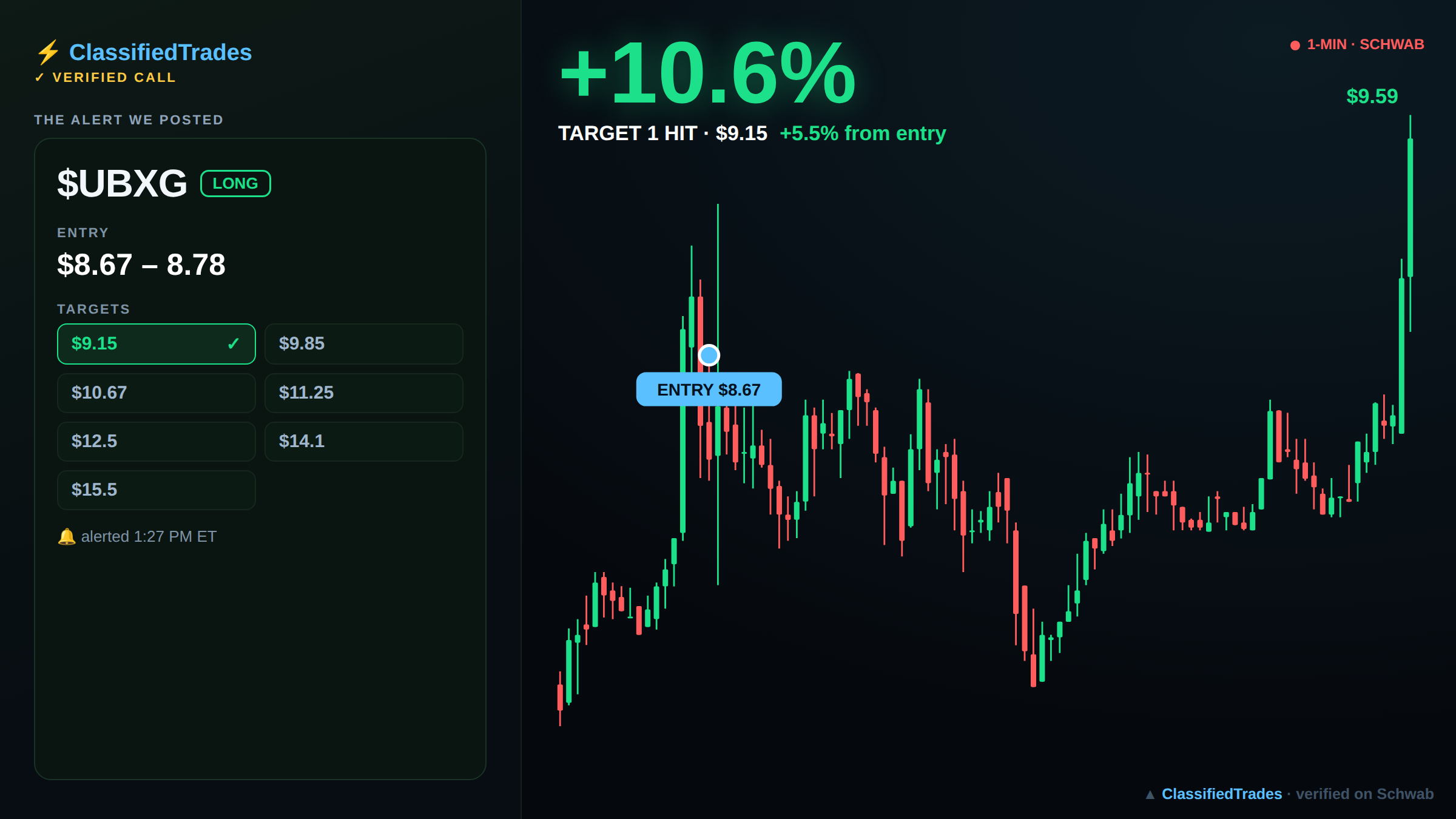 $UBXG alert card — entry, targets and chart
