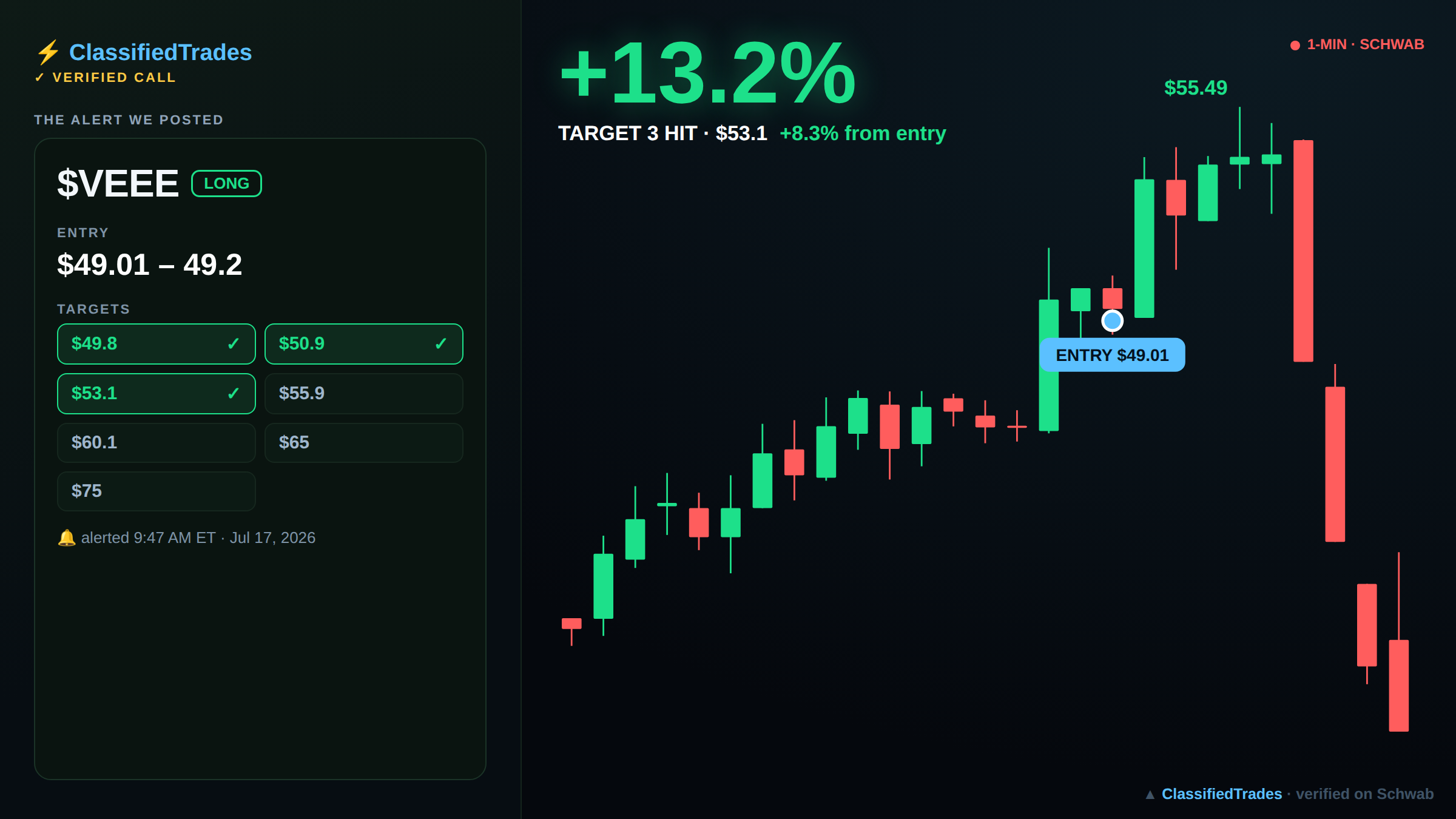 $VEEE alert card — entry, targets and chart