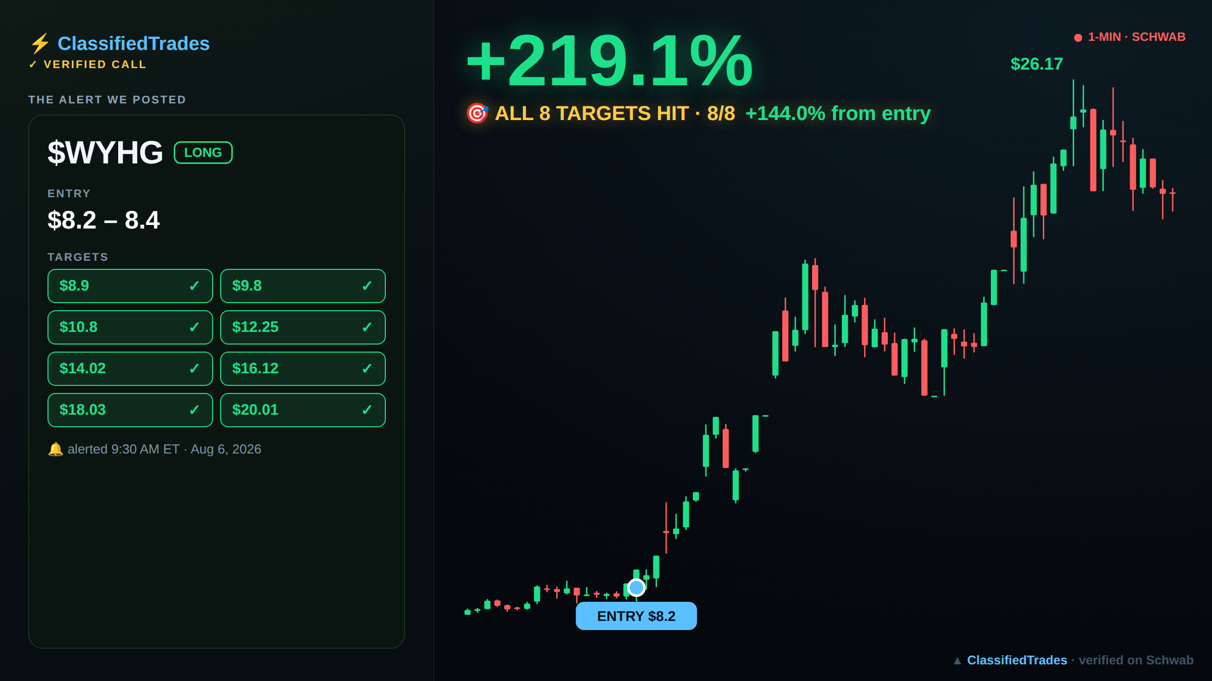 $WYHG alert card — entry, targets and chart