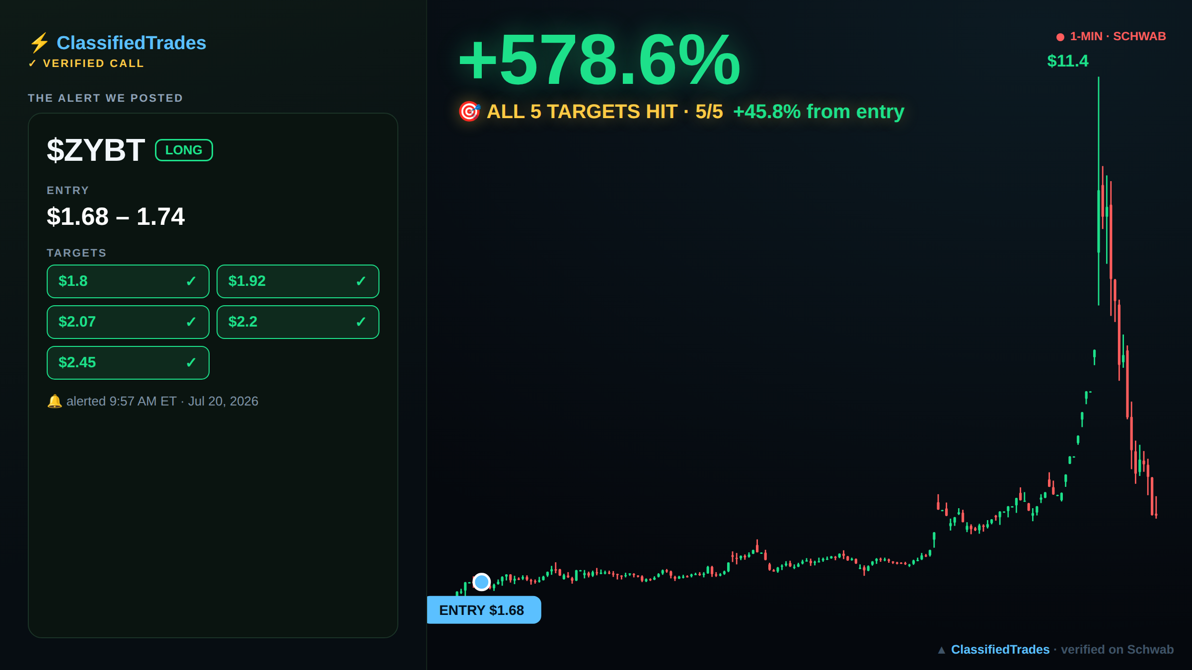 $ZYBT alert card — entry, targets and chart